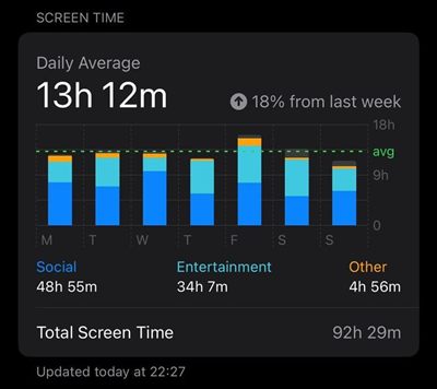 13h 12m/day